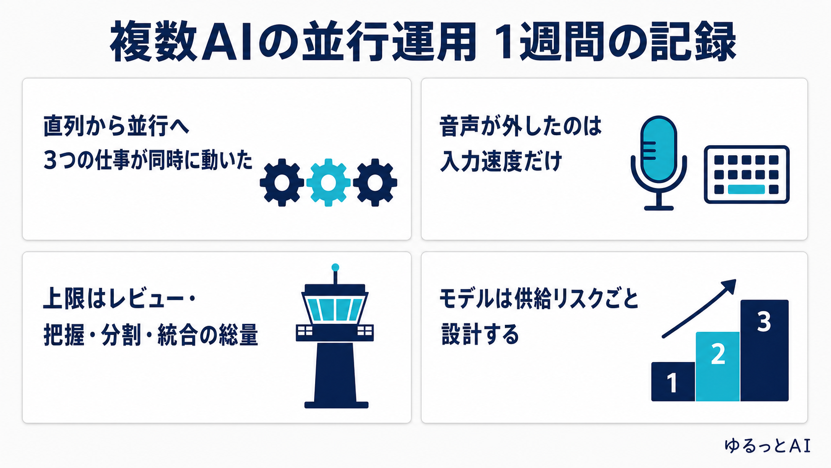 複数AIの並行運用で変わった仕事の進め方を4点で示した図解