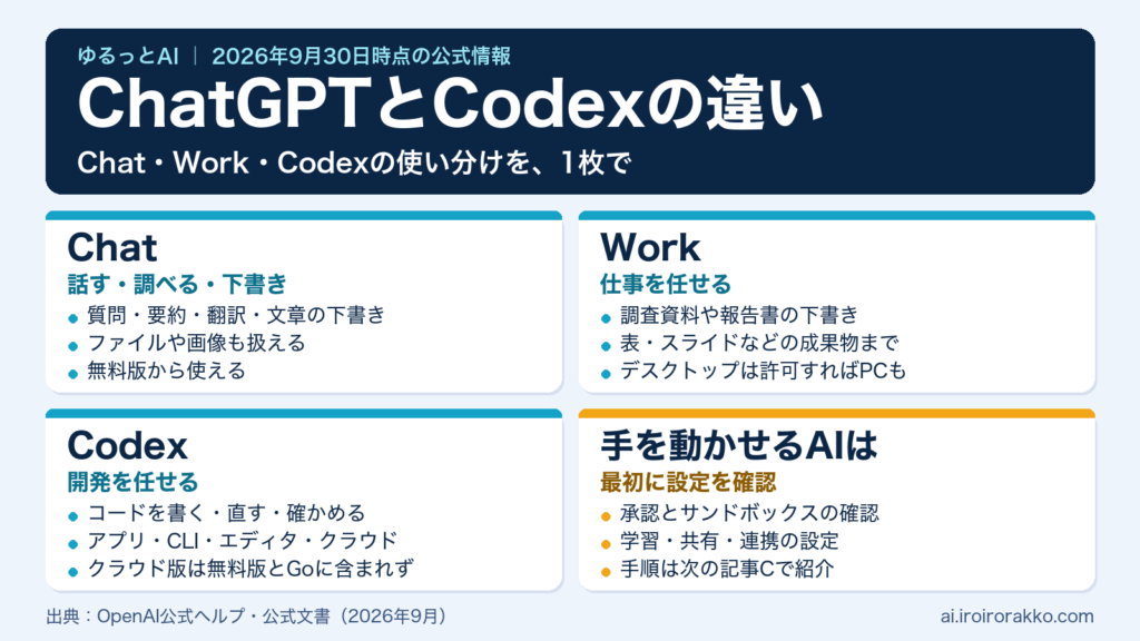 ChatGPTとCodexの違い（Chat・Work・Codexの3つの入口の整理）
