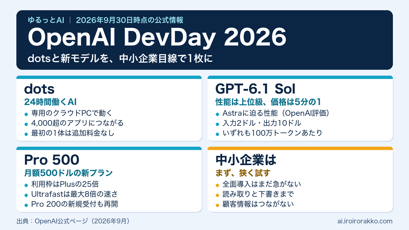 OpenAIのDevDay2026の発表まとめ（dots・GPT-6.1 Sol・Pro 500の要点）