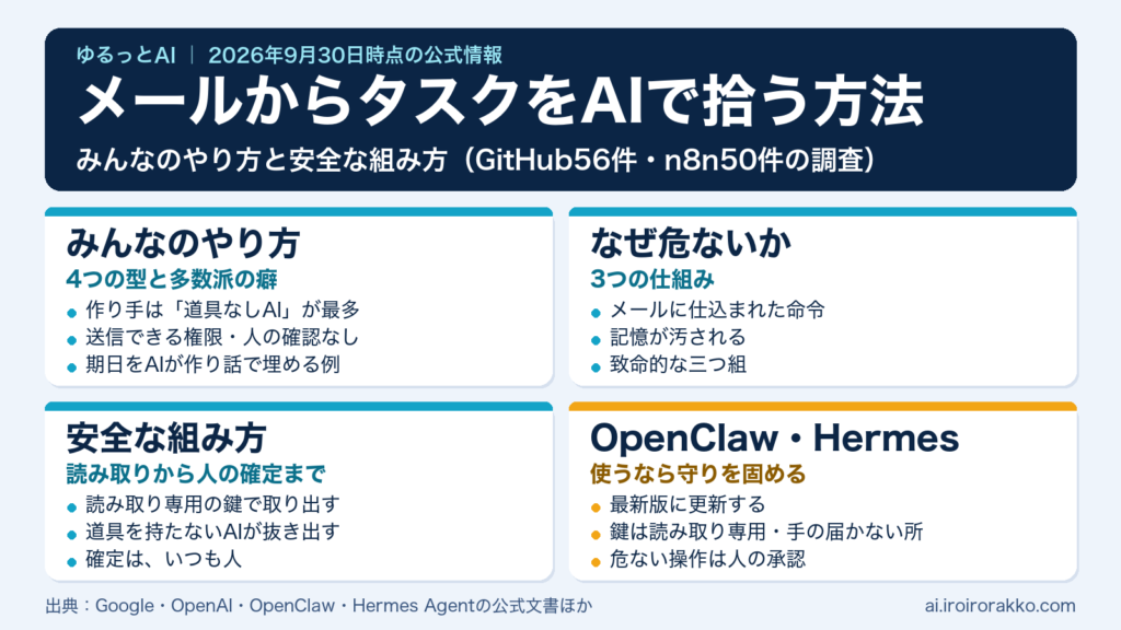メールからタスクをAIで拾う方法｜みんなのやり方と安全な組み方の整理