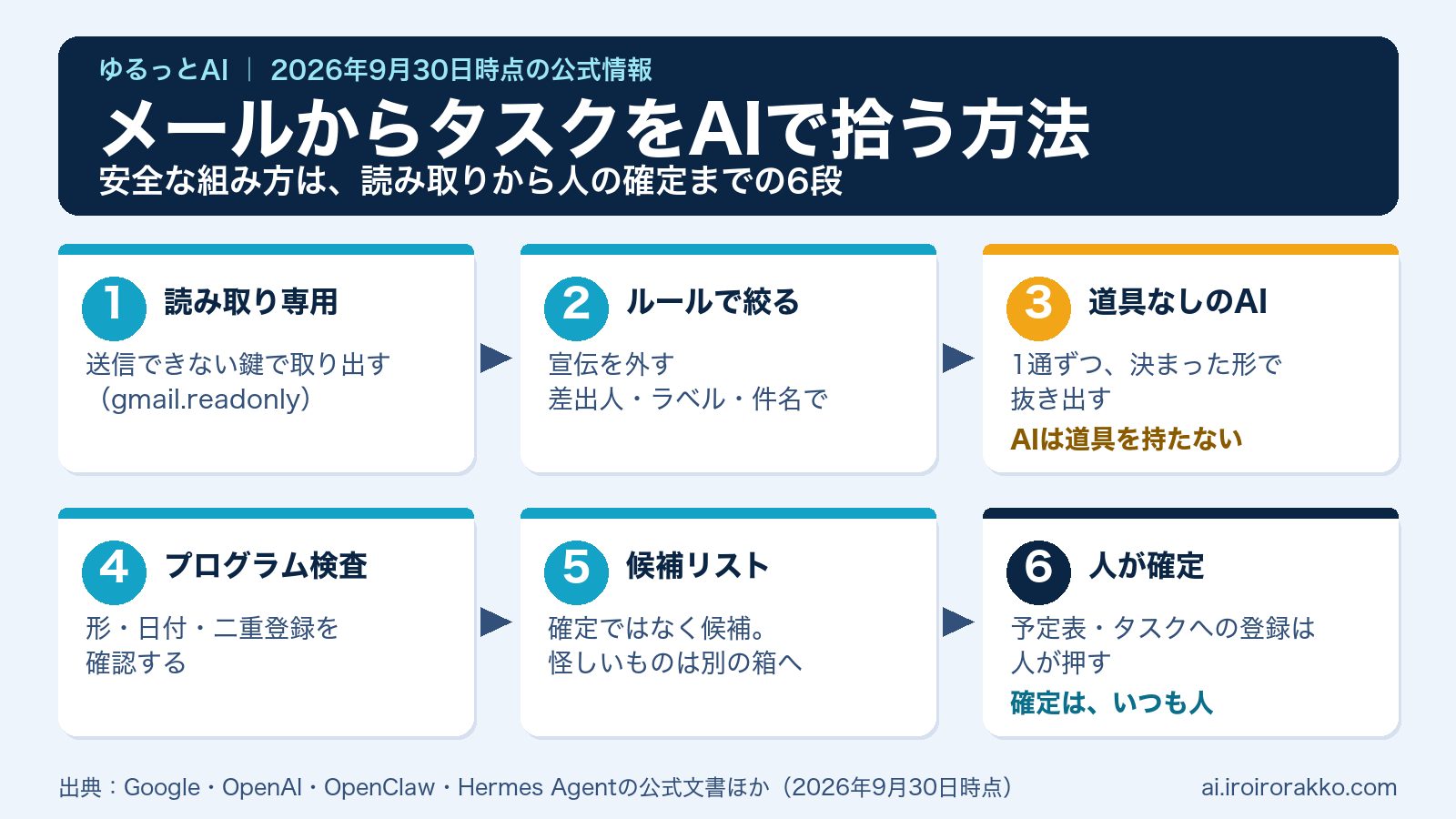 メールからタスクをAIで拾う方法｜読み取りから人の確定までの6段の流れ