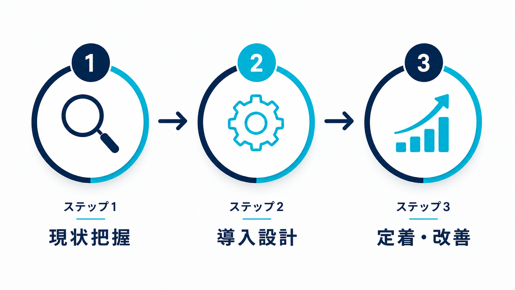 AI導入の3ステップ:現状把握 → 導入設計 → 定着・改善